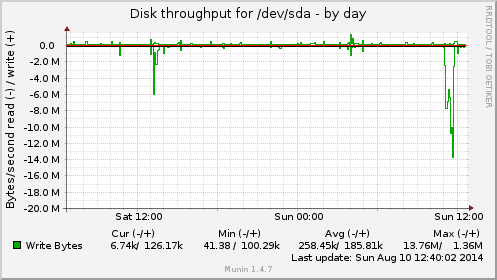 Disk throughput for /dev/sda