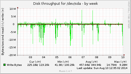 Disk throughput for /dev/sda