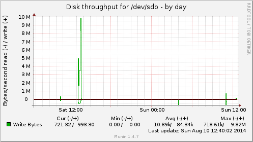 Disk throughput for /dev/sdb