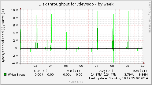 Disk throughput for /dev/sdb