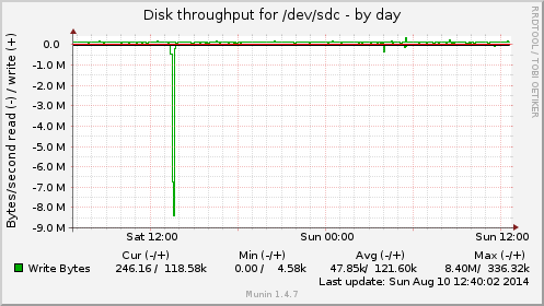 Disk throughput for /dev/sdc