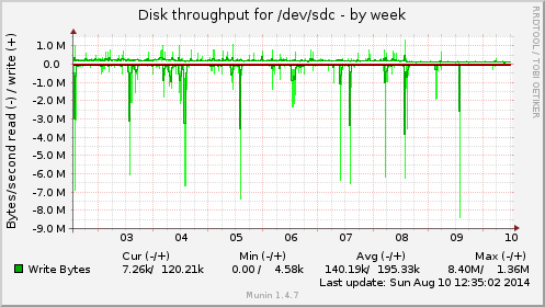 Disk throughput for /dev/sdc