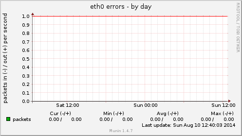 eth0 errors