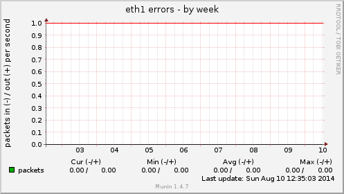 eth1 errors
