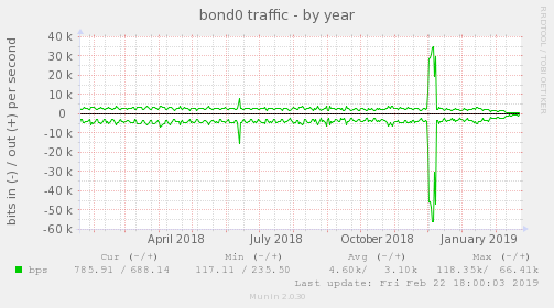 bond0 traffic