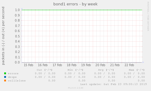 bond1 errors