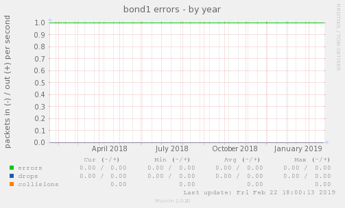 bond1 errors