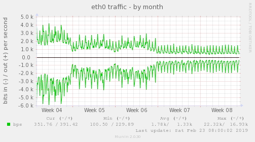 eth0 traffic