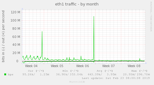 eth1 traffic