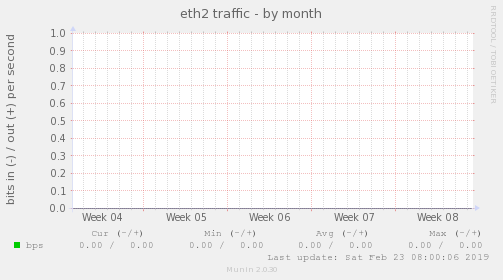 eth2 traffic