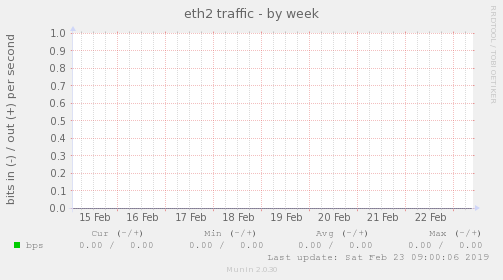 eth2 traffic