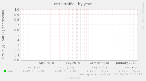 eth2 traffic