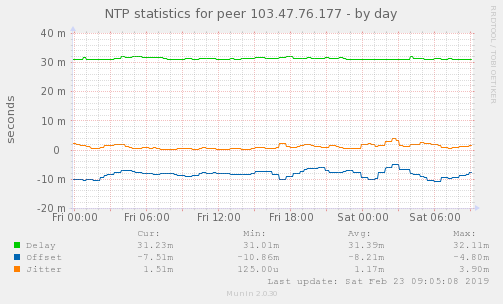 NTP statistics for peer 103.47.76.177