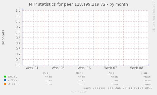 NTP statistics for peer 128.199.219.72