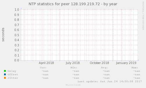 NTP statistics for peer 128.199.219.72