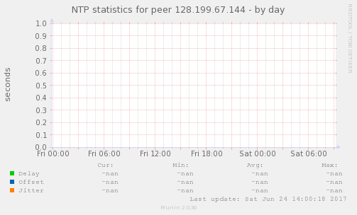 NTP statistics for peer 128.199.67.144
