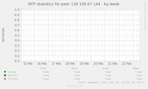 NTP statistics for peer 128.199.67.144
